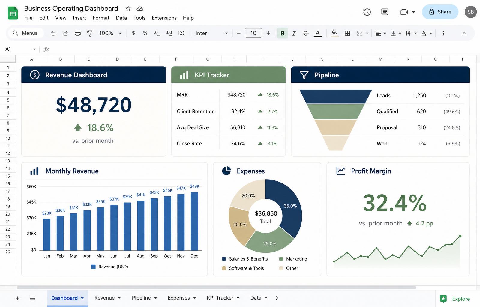 Executive Operating Dashboard preview — revenue, KPI tracker, pipeline, monthly revenue, expenses, and profit margin on a single Google Sheets tab.
